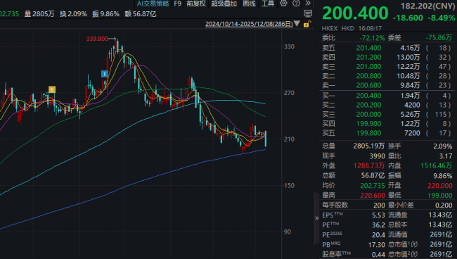 股价累计暴跌41%,泡泡玛特若何了?